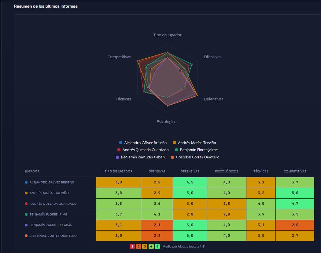 Resumen de informes de scouting en Área Técnica: un gráfico radar compara a varios jugadores por bloques (tipo de jugador, ofensivas, defensivas, psicológicos, técnicas y competitivas) y una tabla recoge su media por bloque en una escala de 1 a 5. Los datos mostrados son sintéticos.