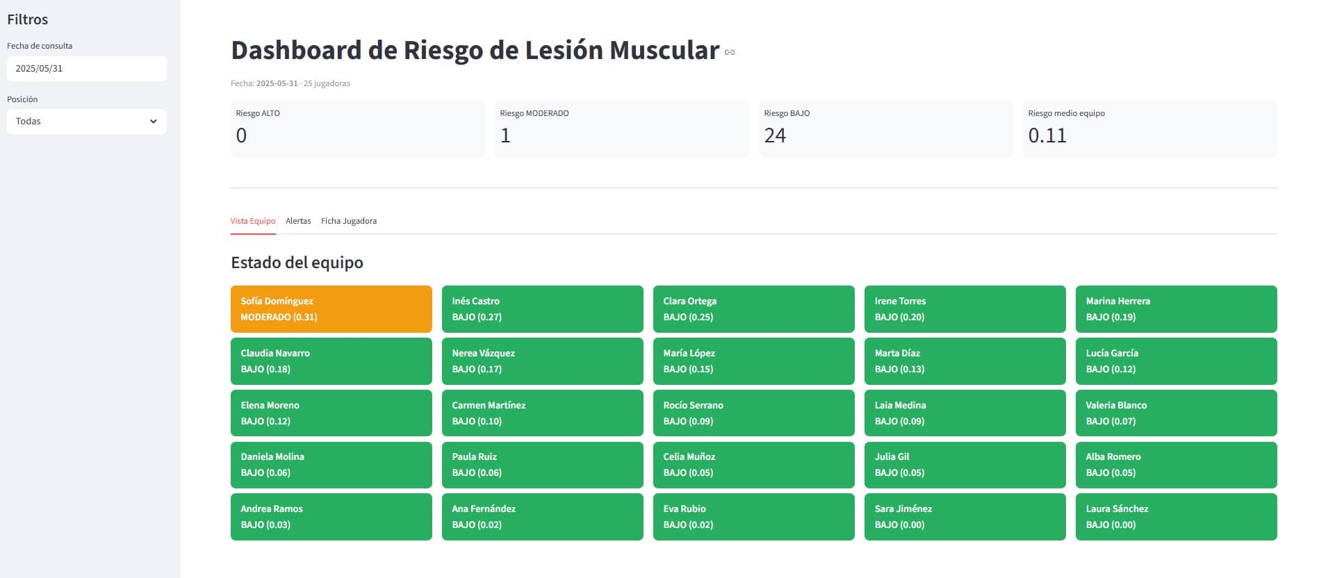 Dashboard de riesgo de lesión muscular para un equipo de fútbol: tarjetas resumen por nivel de riesgo (alto, moderado, bajo y riesgo medio del equipo) y una cuadrícula con cada jugadora coloreada según su probabilidad de lesión. Datos sintéticos.